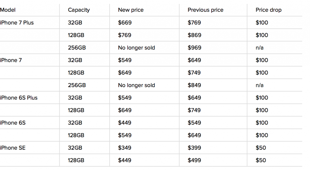 Apple снизила цены на iPhone SE, iPhone 6s/6s Plus и iPhone 7/7 Plus