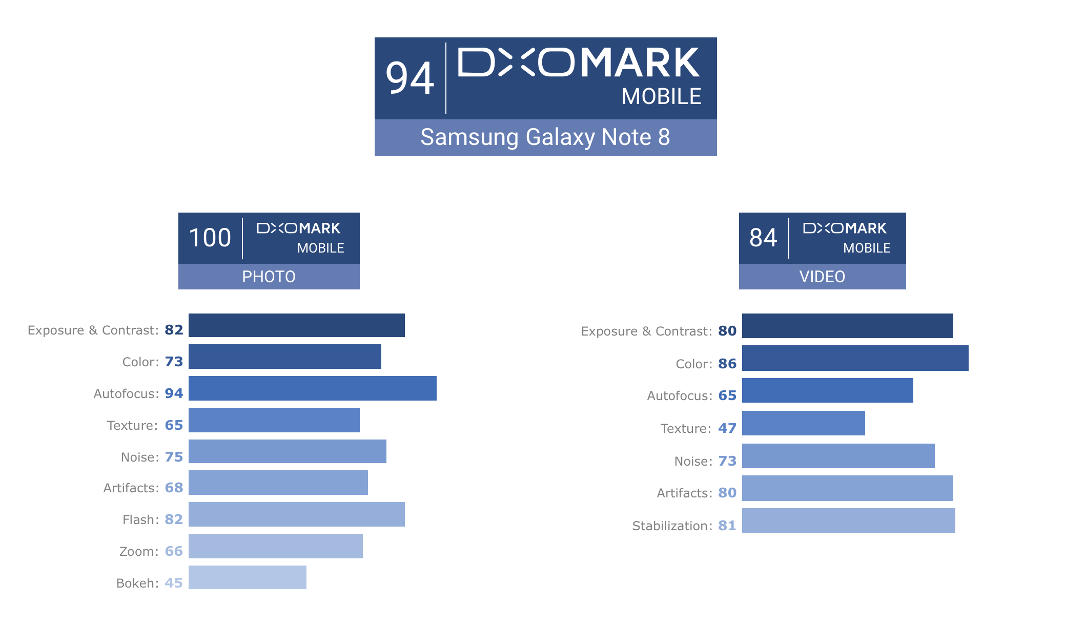 DxO Mark признали камеру Galaxy Note 8 лучшей на рынке и выдали ей максимальный балл за всю историю проекта