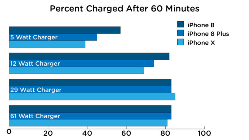 Какая быстрая зарядка для iPhone самая быстрая?