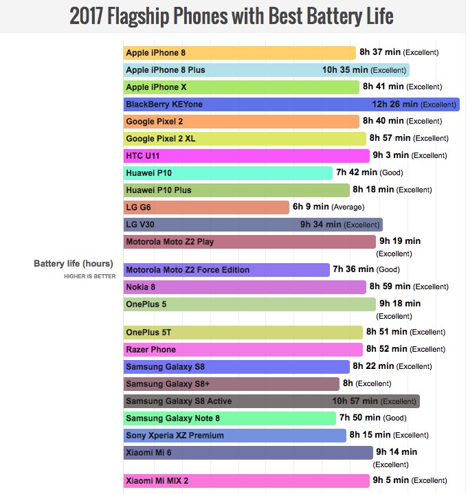 Рейтинг автономности топовых смартфонов 2017 года