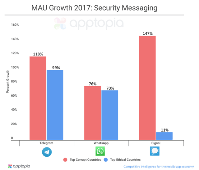 Telegram популярнее там, где выше коррупция. Угадайте эти страны