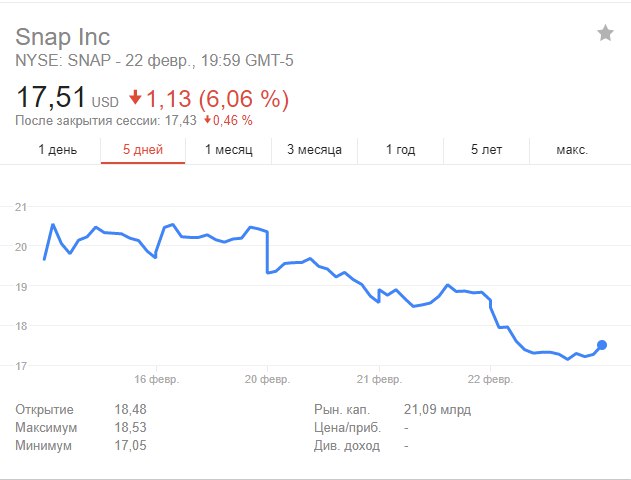 Из-за твита Кайли Дженнер цена SnapChat упала на 1.3 млрд долларов