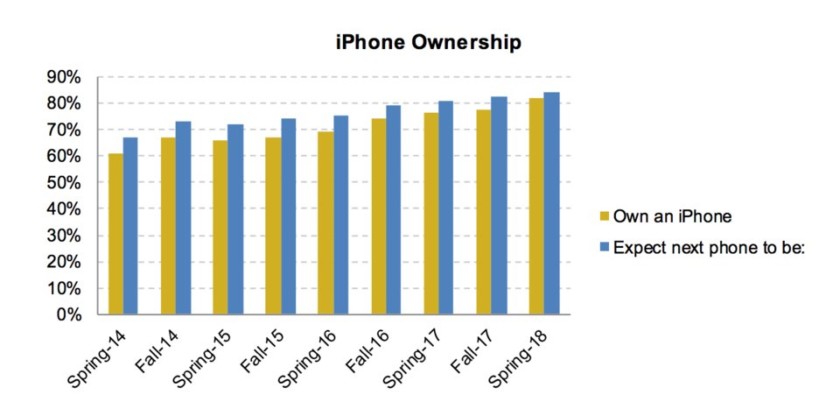 Школьники предпочитают iPhone и не хотят переходить на Android