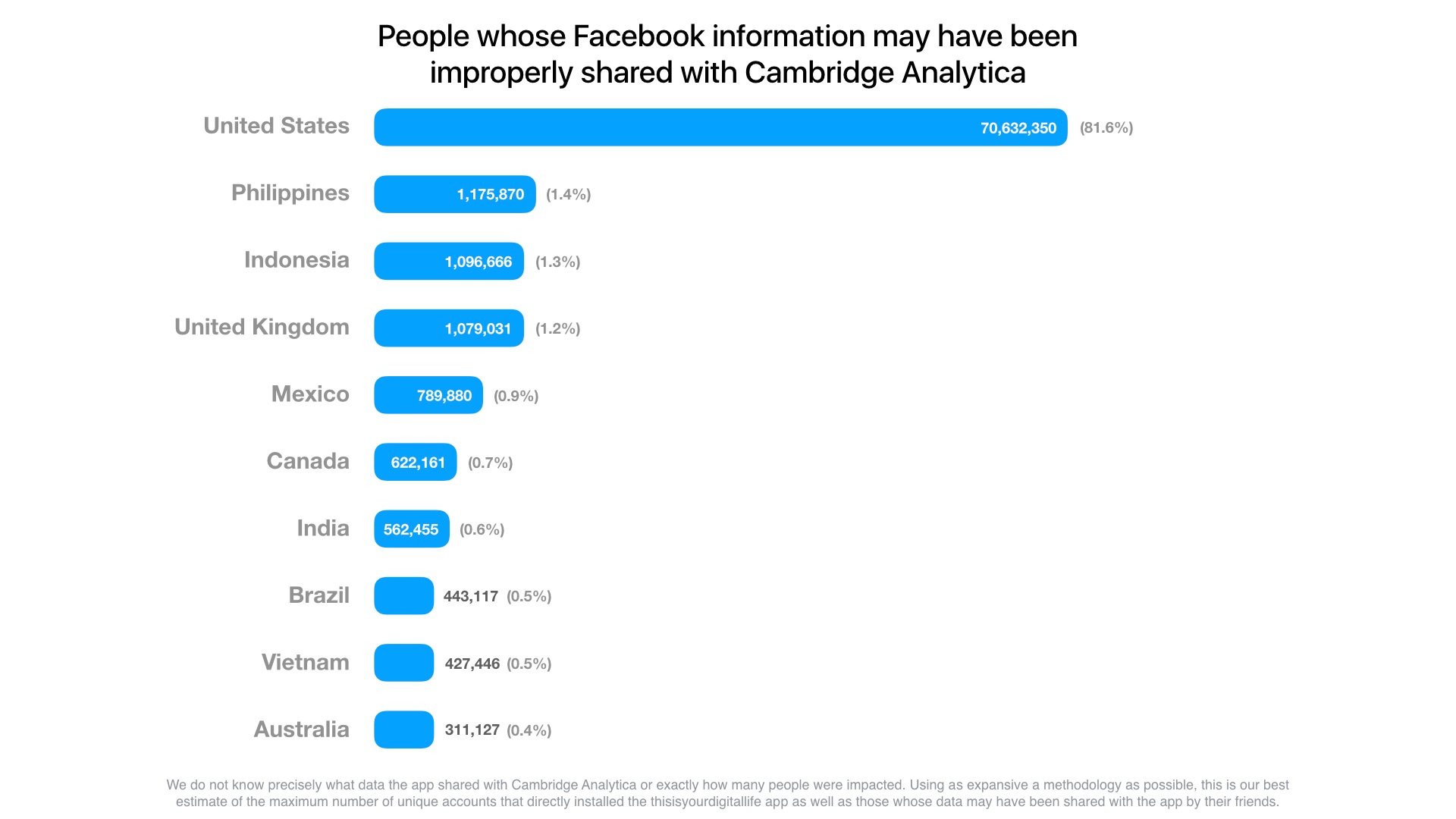 Facebook: пострадали 87 млн пользователей, но Цукерберг всё равно ван лав