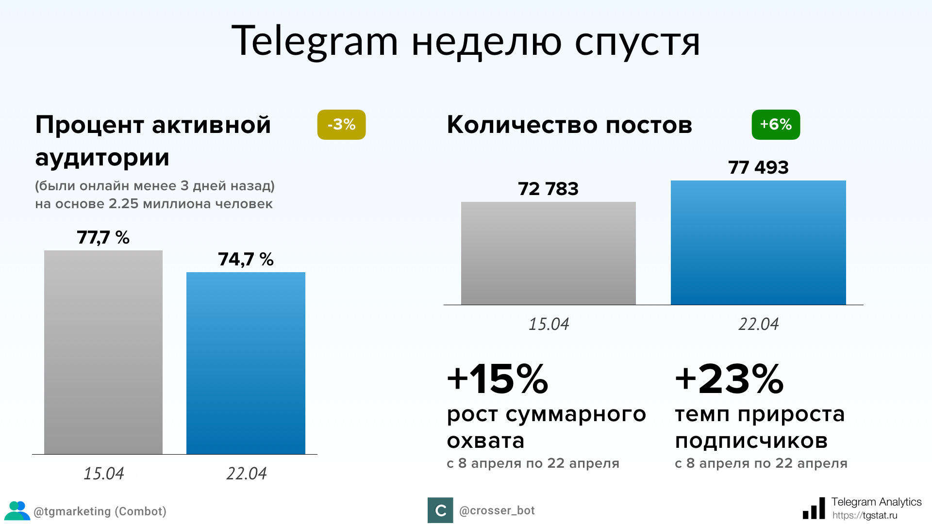 Цифра дня: сколько человек перестало использовать Telegram после блокировки