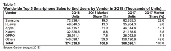 Huawei «опустили» Apple на третье место по продажам смартфонов