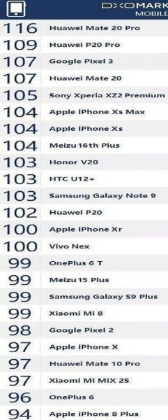 Huawei Mate 20 Pro оставил позади iPhone XS в рейтинге DsOMark