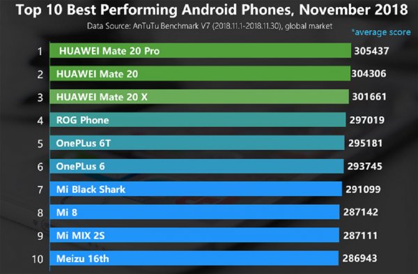 AnTuTu определил десятку самых производительных смартфонов