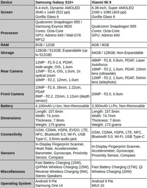 Samsung или Xiaomi? S10+ и Mi 9 сошлись в битве за статус лучшего гаджета